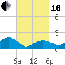 Little Gull Island tide chart for Thursday, March 10, 2022