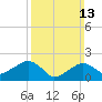 Little Gull Island tide chart for Sunday, March 13, 2022