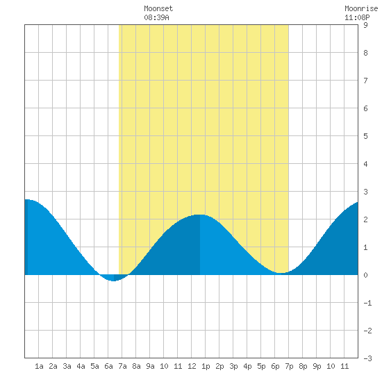 Little Gull Island tide chart for Monday, March 21, 2022