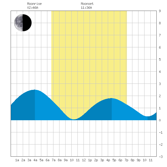 Little Gull Island tide chart for Friday, March 25, 2022
