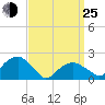 Little Gull Island tide chart for Friday, March 25, 2022