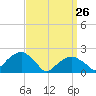 Little Gull Island tide chart for Saturday, March 26, 2022