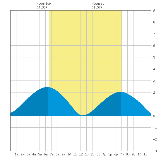 Little Gull Island tide chart for Sunday, March 27, 2022
