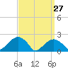 Little Gull Island tide chart for Sunday, March 27, 2022