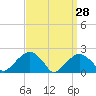 Little Gull Island tide chart for Monday, March 28, 2022