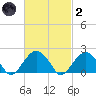 Little Gull Island tide chart for Wednesday, March 2, 2022