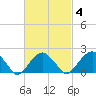 Little Gull Island tide chart for Friday, March 4, 2022
