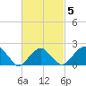Little Gull Island tide chart for Saturday, March 5, 2022