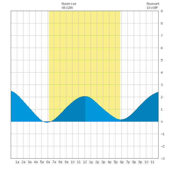 Little Gull Island tide chart for Sunday, March 6, 2022
