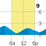 Little Gull Island tide chart for Wednesday, March 9, 2022