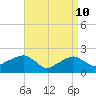 Little Gull Island tide chart for Sunday, April 10, 2022