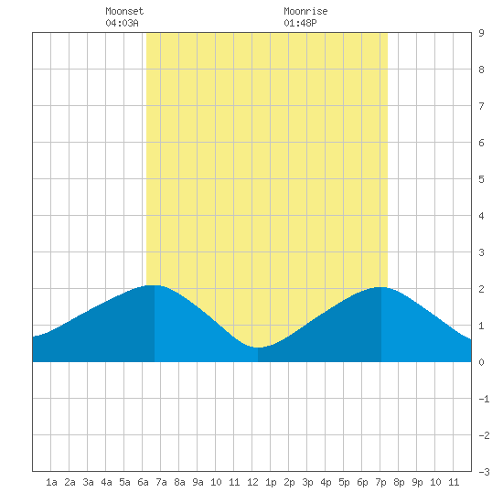 Little Gull Island tide chart for Monday, April 11, 2022