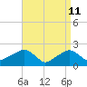 Little Gull Island tide chart for Monday, April 11, 2022