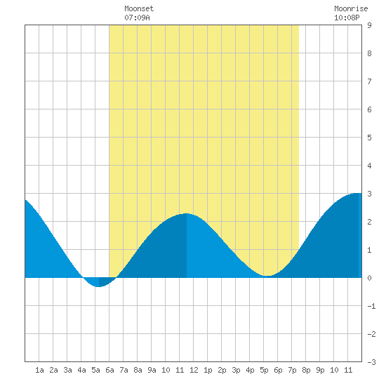 Little Gull Island tide chart for Monday, April 18, 2022