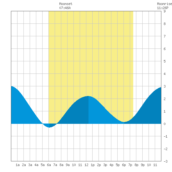 Little Gull Island tide chart for Tuesday, April 19, 2022