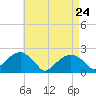 Little Gull Island tide chart for Sunday, April 24, 2022