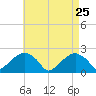 Little Gull Island tide chart for Monday, April 25, 2022