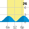 Little Gull Island tide chart for Tuesday, April 26, 2022