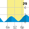 Little Gull Island tide chart for Friday, April 29, 2022