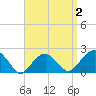 Little Gull Island tide chart for Saturday, April 2, 2022