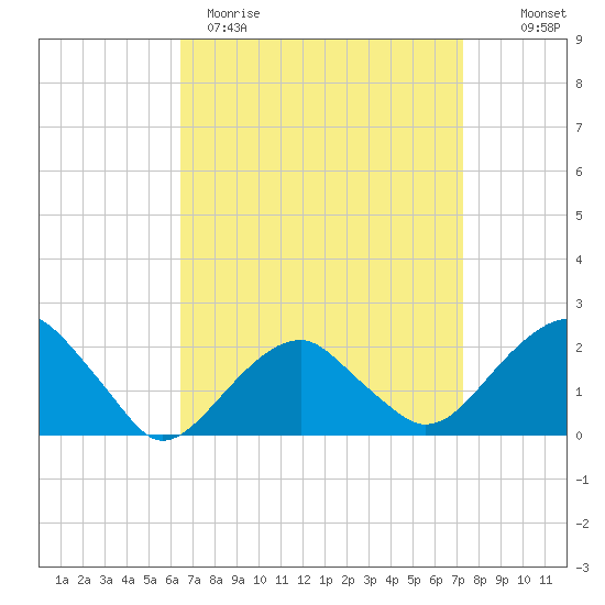 Little Gull Island tide chart for Sunday, April 3, 2022