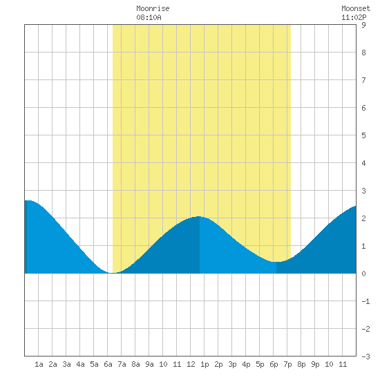 Little Gull Island tide chart for Monday, April 4, 2022