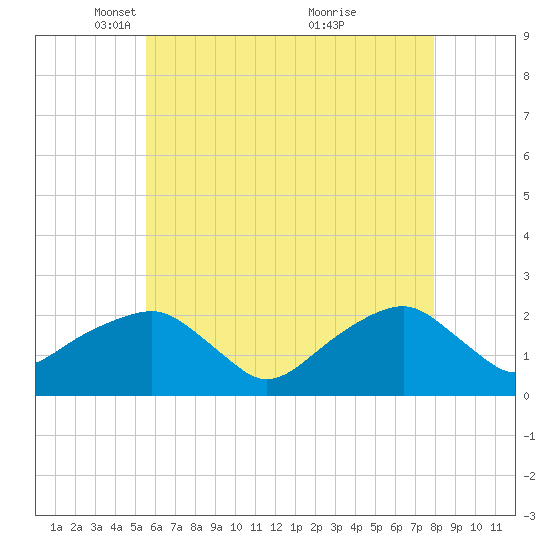 Little Gull Island tide chart for Tuesday, May 10, 2022