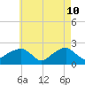Little Gull Island tide chart for Tuesday, May 10, 2022