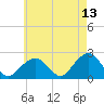 Little Gull Island tide chart for Friday, May 13, 2022