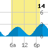 Little Gull Island tide chart for Saturday, May 14, 2022