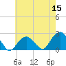 Little Gull Island tide chart for Sunday, May 15, 2022