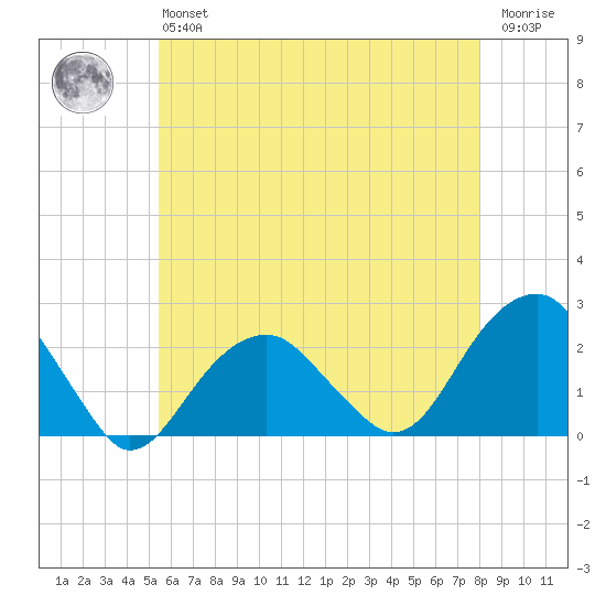 Little Gull Island tide chart for Monday, May 16, 2022