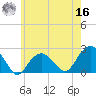 Little Gull Island tide chart for Monday, May 16, 2022