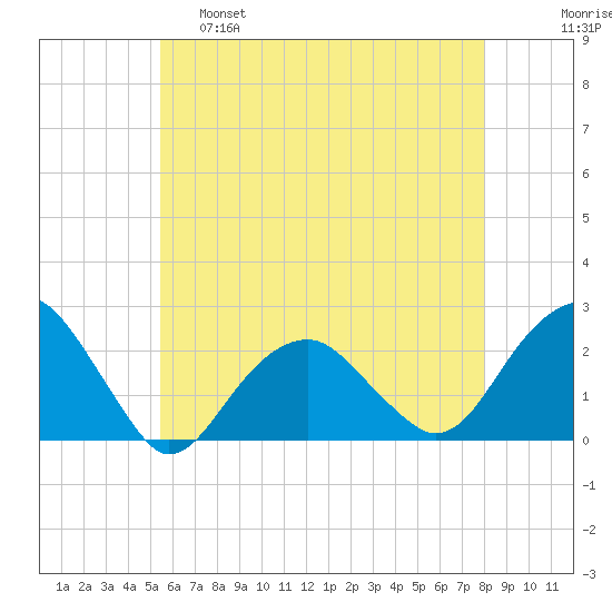 Little Gull Island tide chart for Wednesday, May 18, 2022
