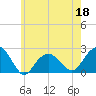 Little Gull Island tide chart for Wednesday, May 18, 2022