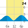 Little Gull Island tide chart for Tuesday, May 24, 2022