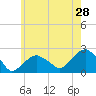Little Gull Island tide chart for Saturday, May 28, 2022