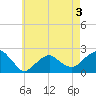 Little Gull Island tide chart for Tuesday, May 3, 2022