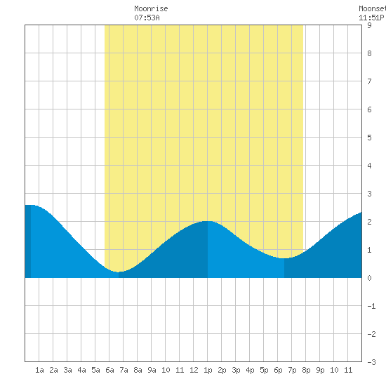 Little Gull Island tide chart for Wednesday, May 4, 2022