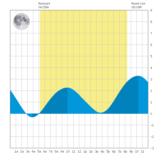 Little Gull Island tide chart for Tuesday, June 14, 2022