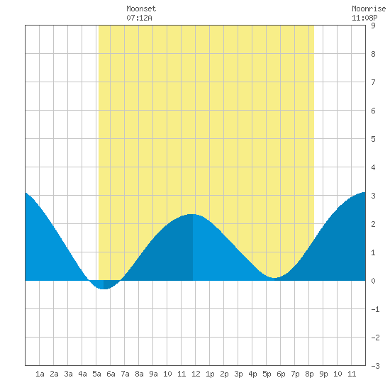 Little Gull Island tide chart for Thursday, June 16, 2022