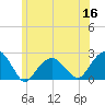 Little Gull Island tide chart for Thursday, June 16, 2022