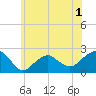 Little Gull Island tide chart for Wednesday, June 1, 2022