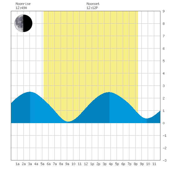 Little Gull Island tide chart for Monday, June 20, 2022