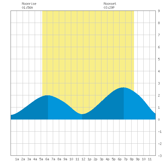 Little Gull Island tide chart for Thursday, June 23, 2022