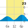 Little Gull Island tide chart for Thursday, June 23, 2022
