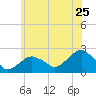 Little Gull Island tide chart for Saturday, June 25, 2022
