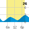 Little Gull Island tide chart for Sunday, June 26, 2022