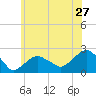 Little Gull Island tide chart for Monday, June 27, 2022