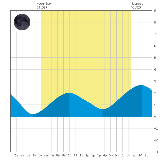 Little Gull Island tide chart for Tuesday, June 28, 2022